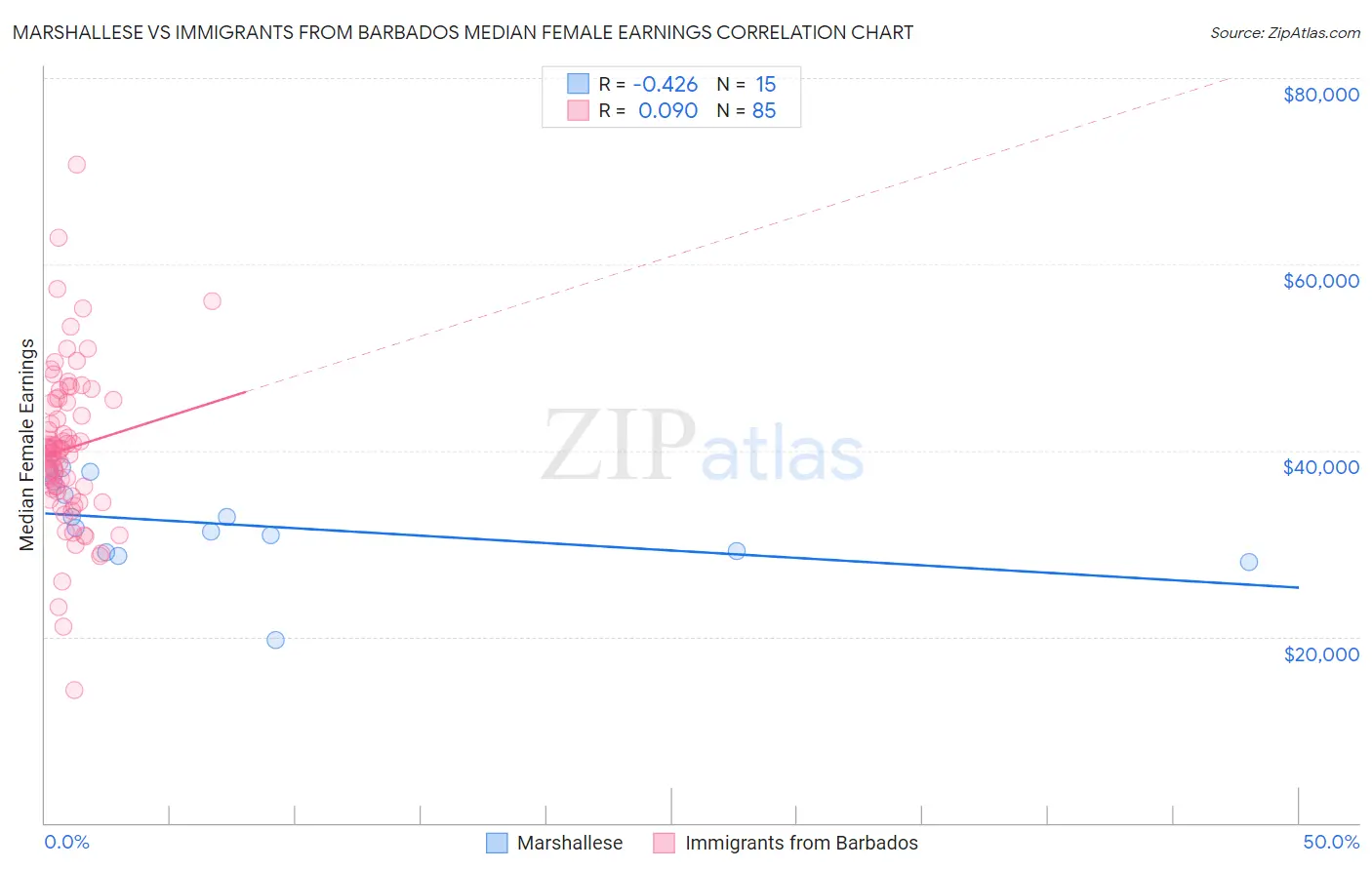 Marshallese vs Immigrants from Barbados Median Female Earnings