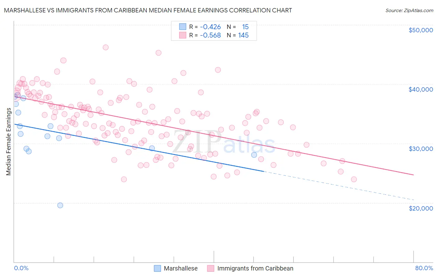 Marshallese vs Immigrants from Caribbean Median Female Earnings