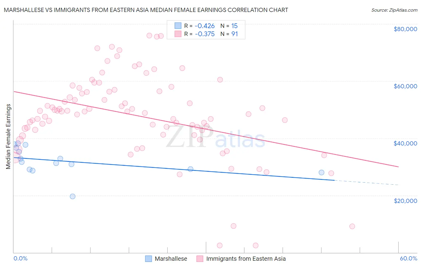 Marshallese vs Immigrants from Eastern Asia Median Female Earnings