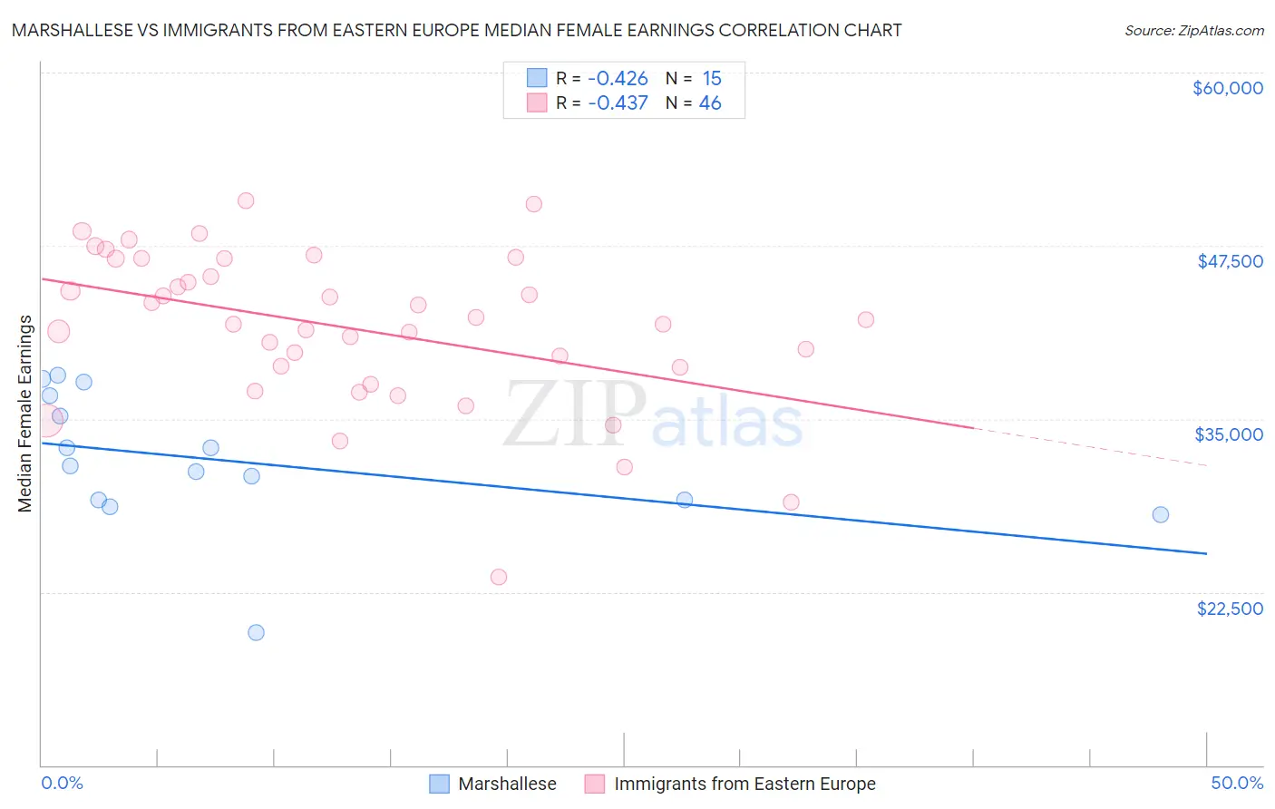 Marshallese vs Immigrants from Eastern Europe Median Female Earnings