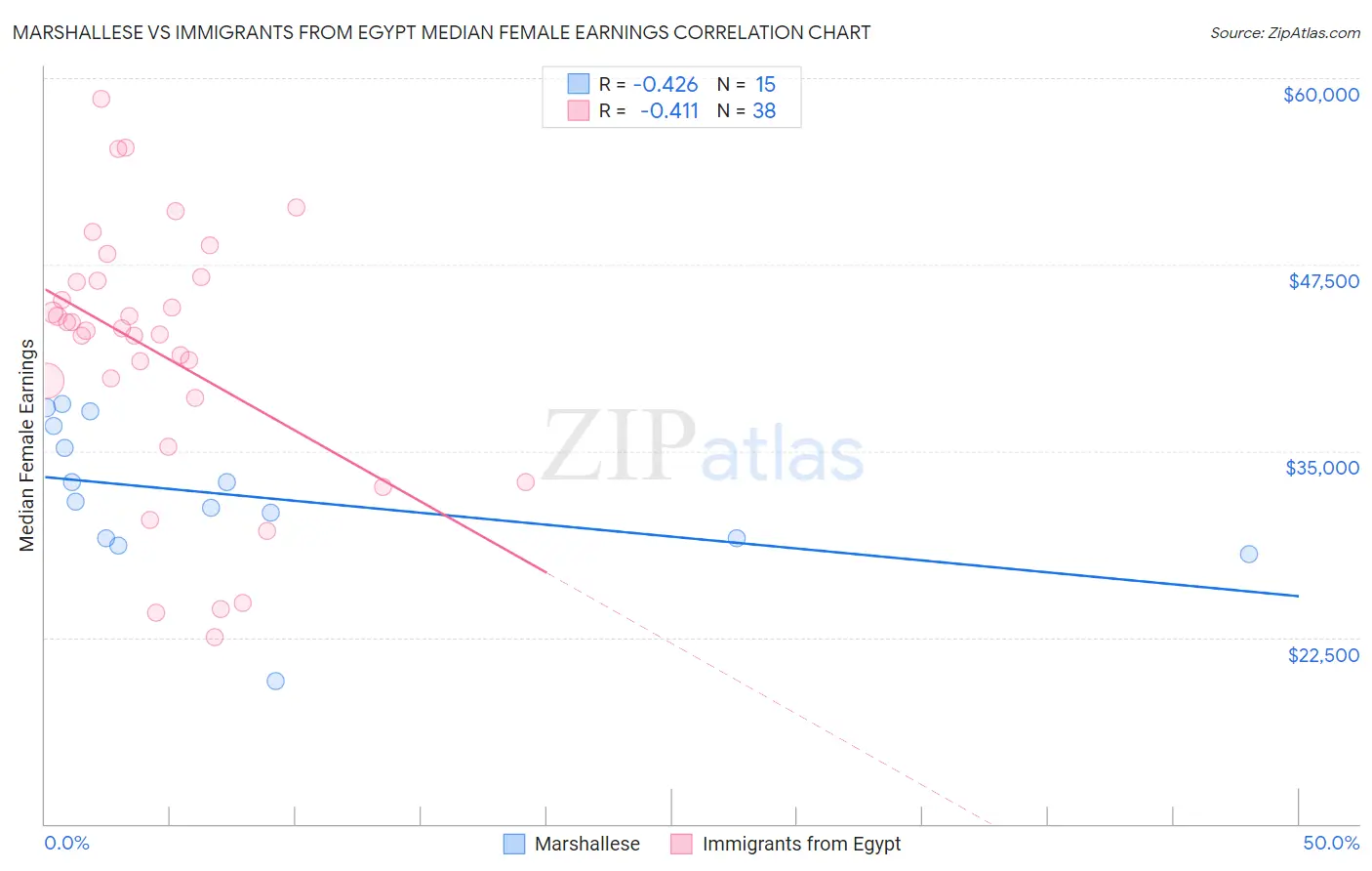 Marshallese vs Immigrants from Egypt Median Female Earnings