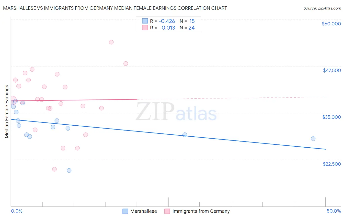 Marshallese vs Immigrants from Germany Median Female Earnings