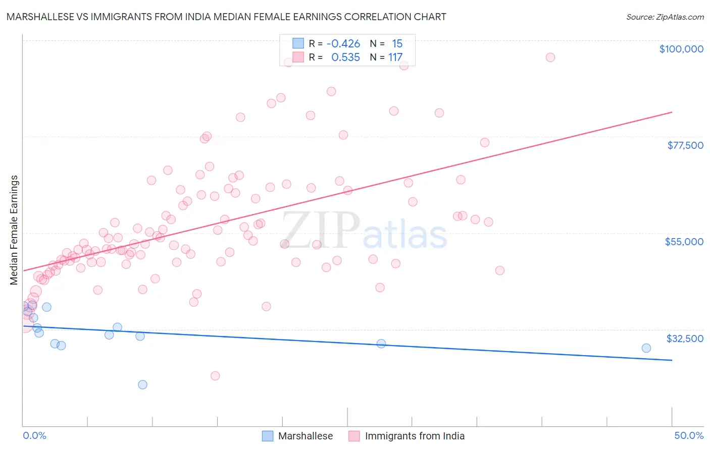 Marshallese vs Immigrants from India Median Female Earnings