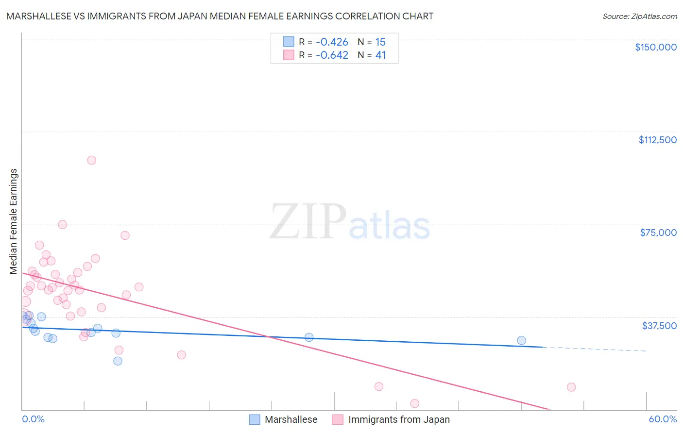 Marshallese vs Immigrants from Japan Median Female Earnings