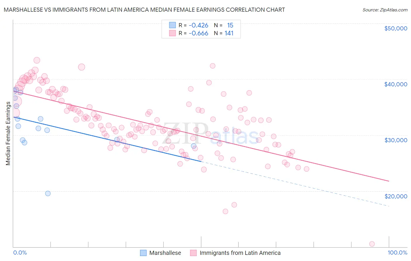 Marshallese vs Immigrants from Latin America Median Female Earnings