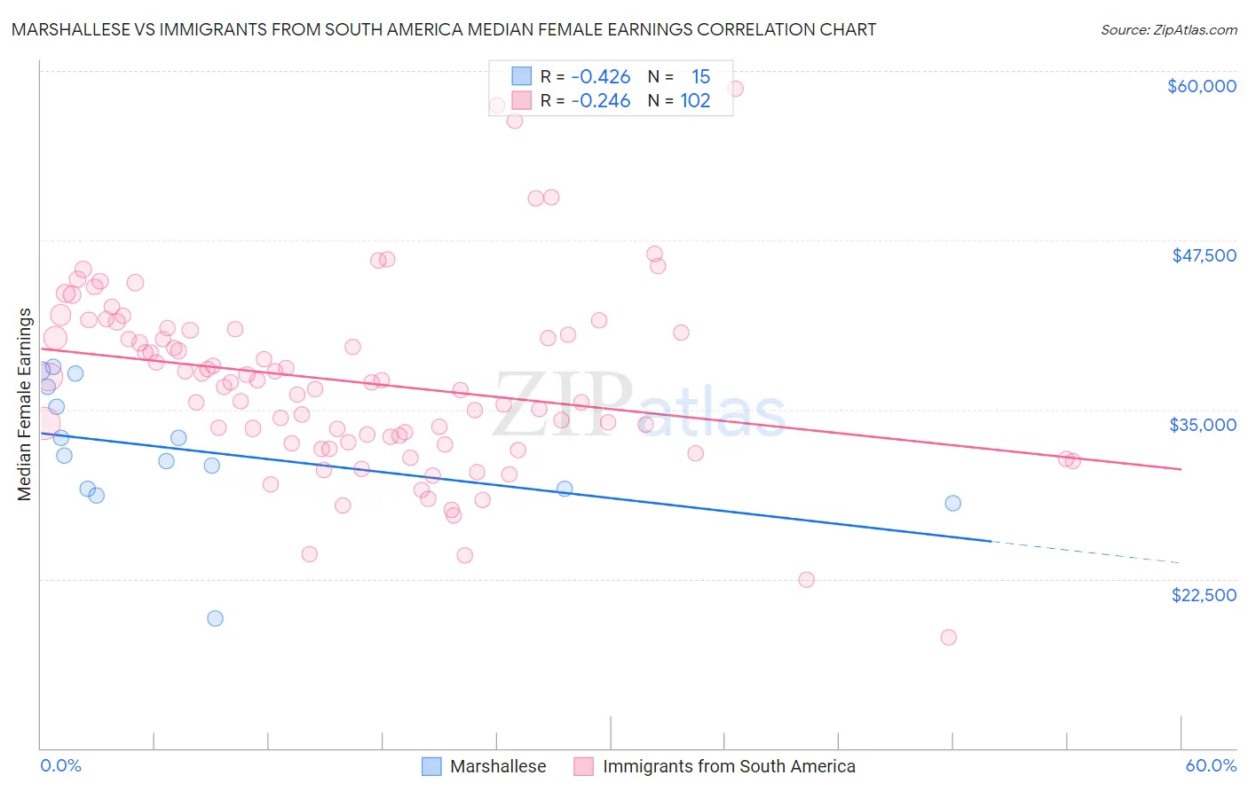 Marshallese vs Immigrants from South America Median Female Earnings