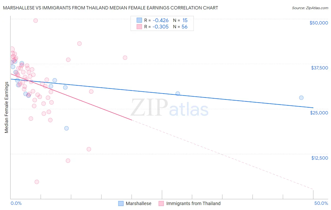 Marshallese vs Immigrants from Thailand Median Female Earnings