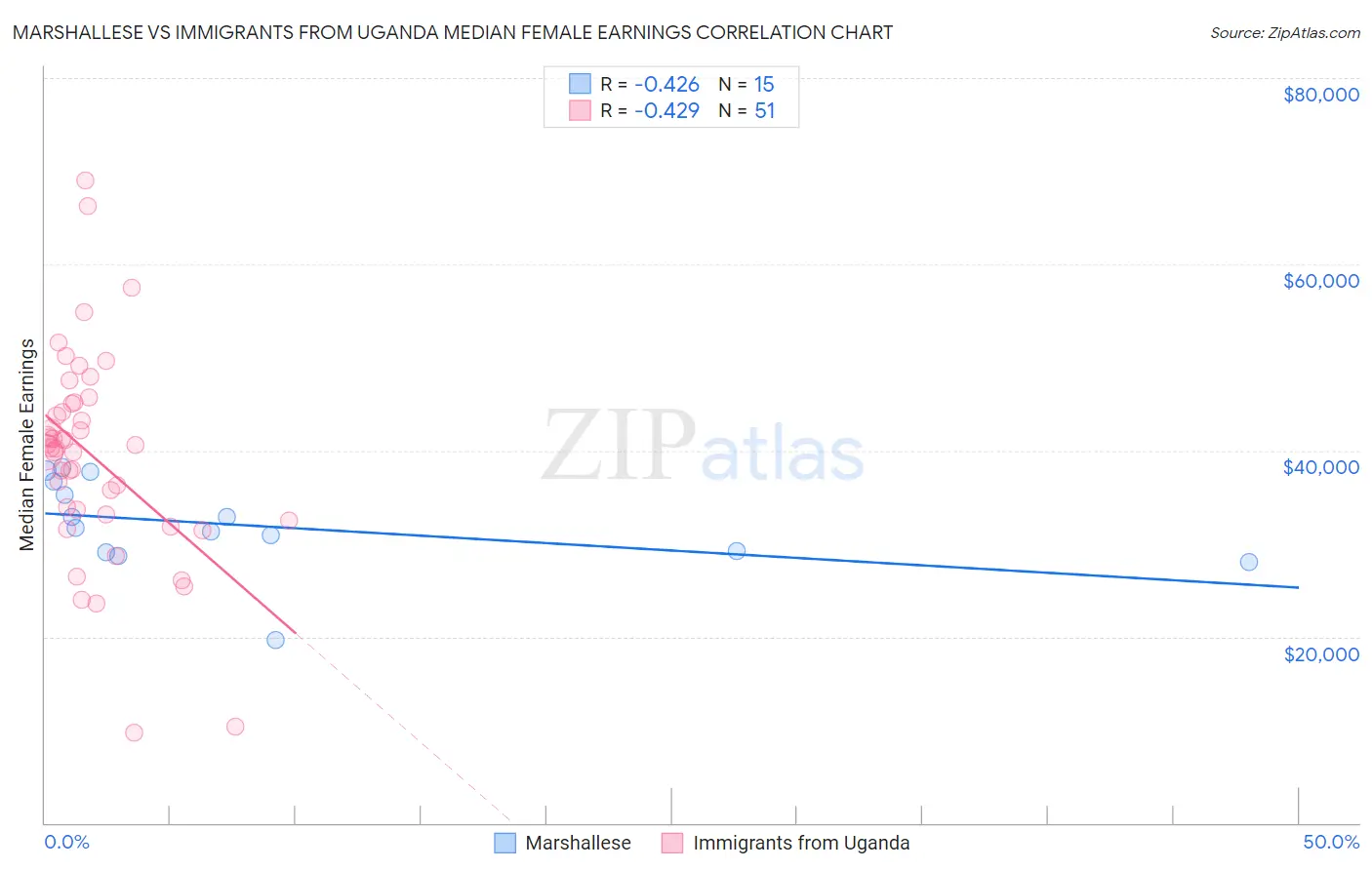 Marshallese vs Immigrants from Uganda Median Female Earnings