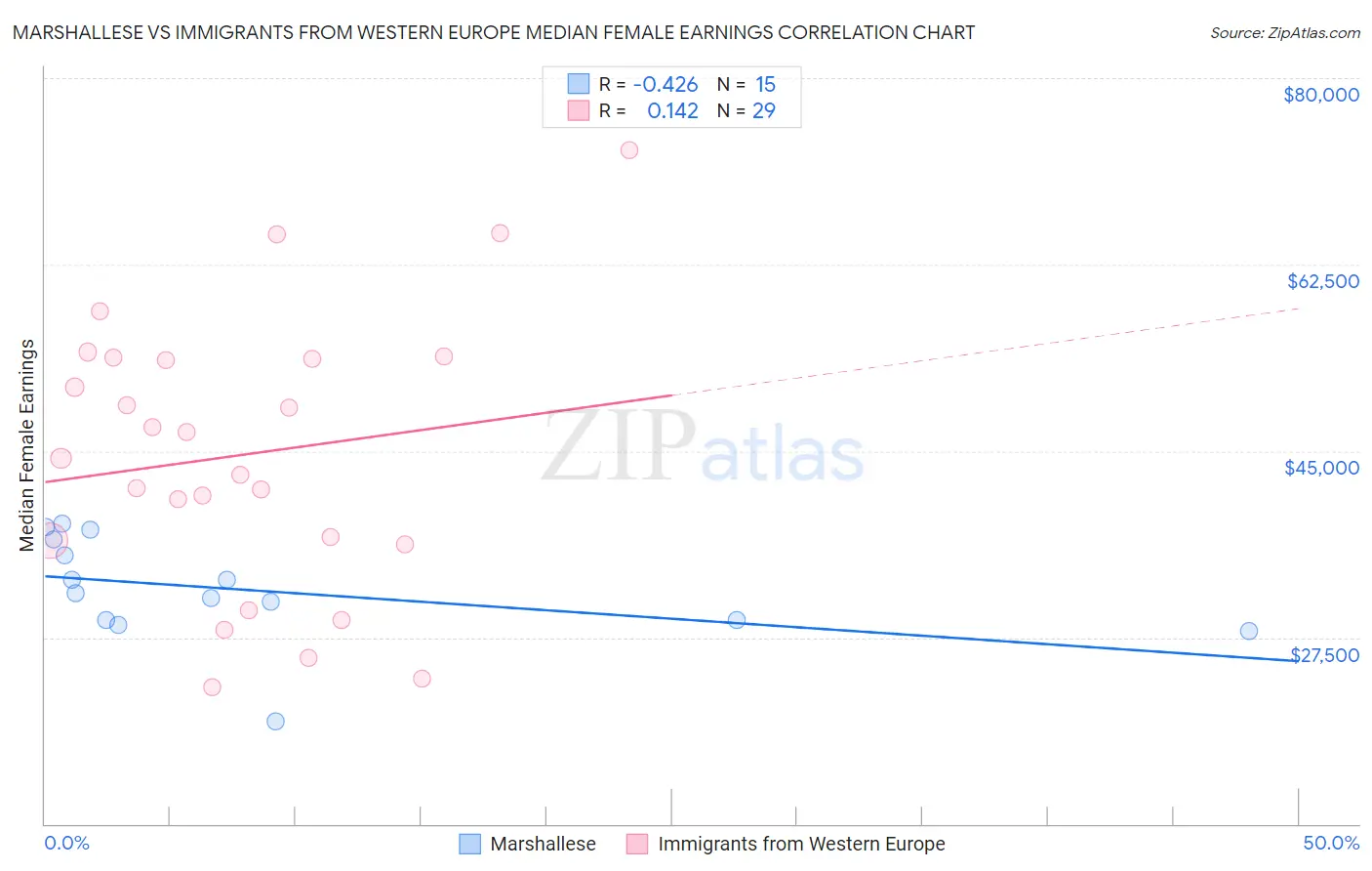 Marshallese vs Immigrants from Western Europe Median Female Earnings