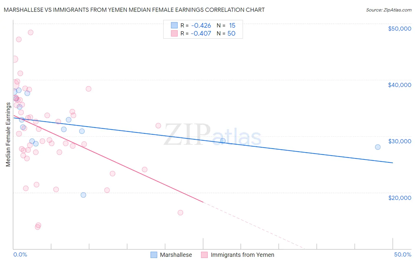 Marshallese vs Immigrants from Yemen Median Female Earnings