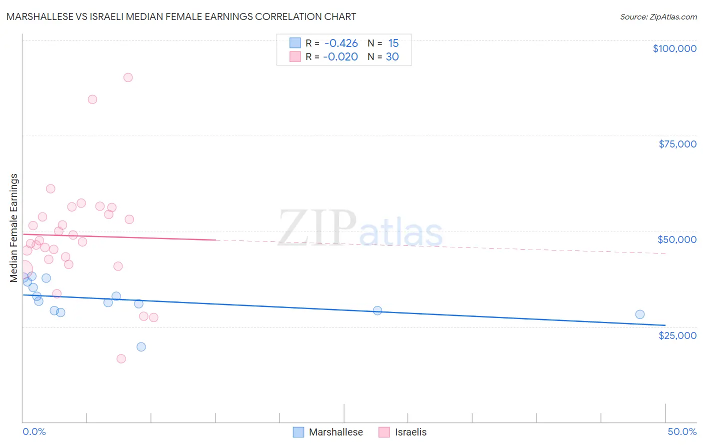 Marshallese vs Israeli Median Female Earnings