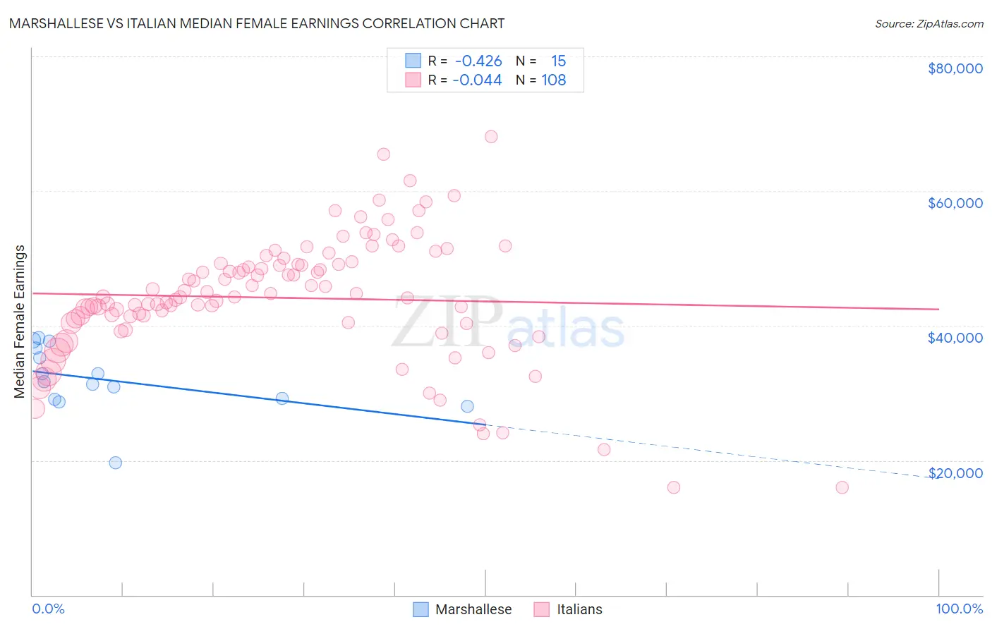 Marshallese vs Italian Median Female Earnings