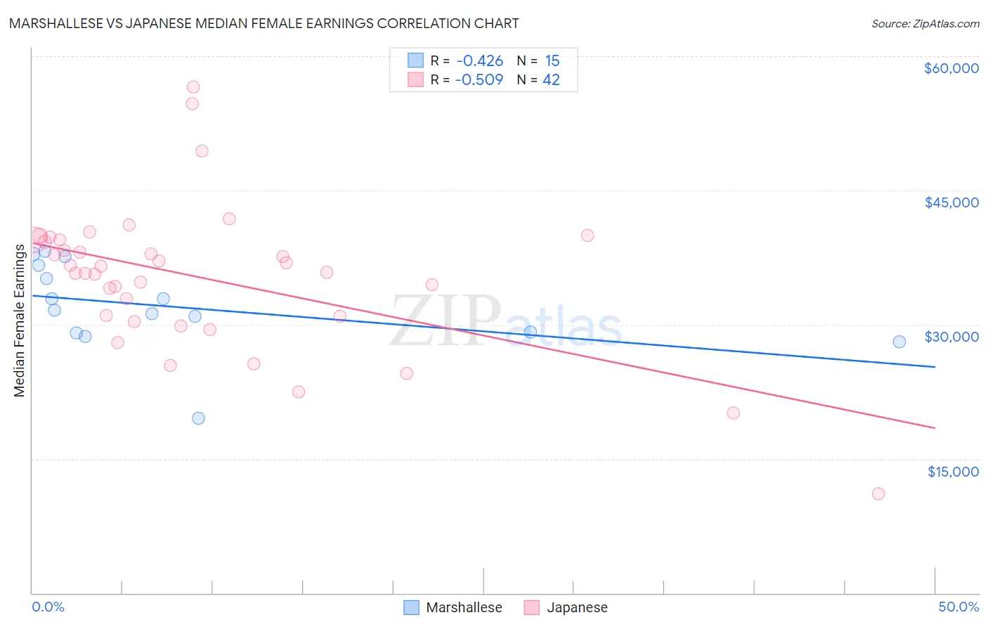 Marshallese vs Japanese Median Female Earnings