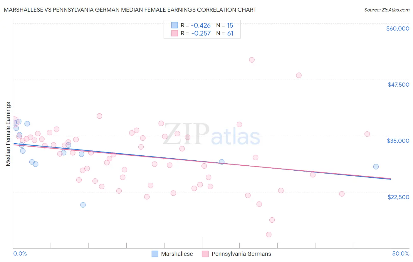 Marshallese vs Pennsylvania German Median Female Earnings