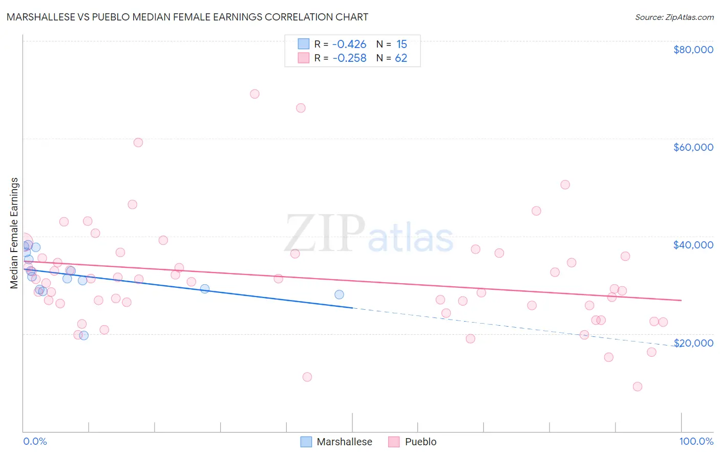 Marshallese vs Pueblo Median Female Earnings