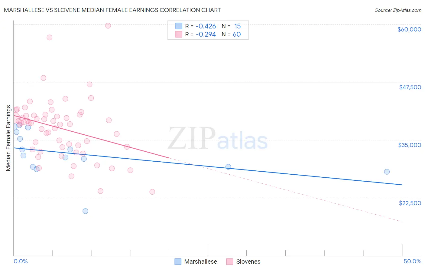 Marshallese vs Slovene Median Female Earnings