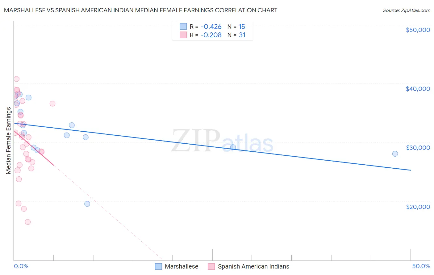 Marshallese vs Spanish American Indian Median Female Earnings