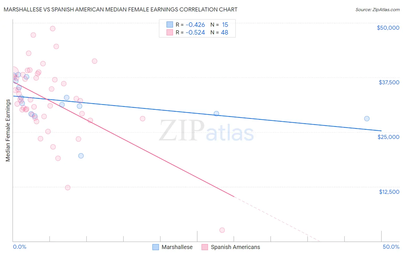 Marshallese vs Spanish American Median Female Earnings