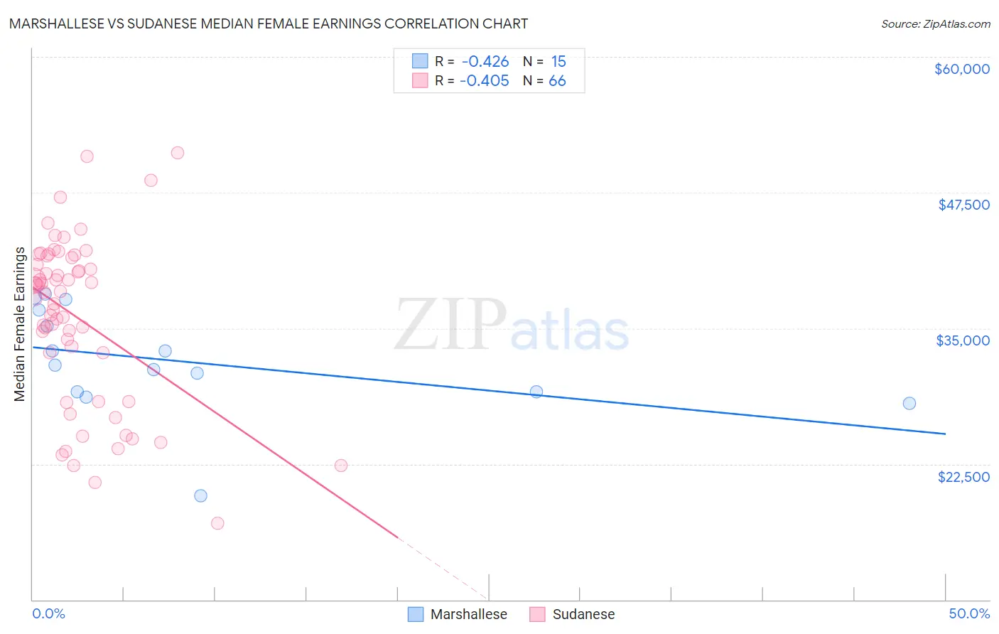 Marshallese vs Sudanese Median Female Earnings