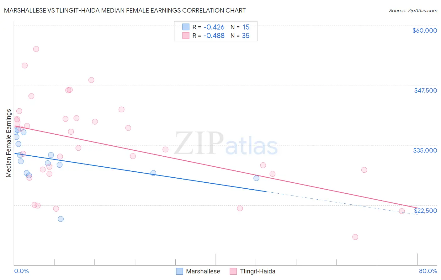 Marshallese vs Tlingit-Haida Median Female Earnings