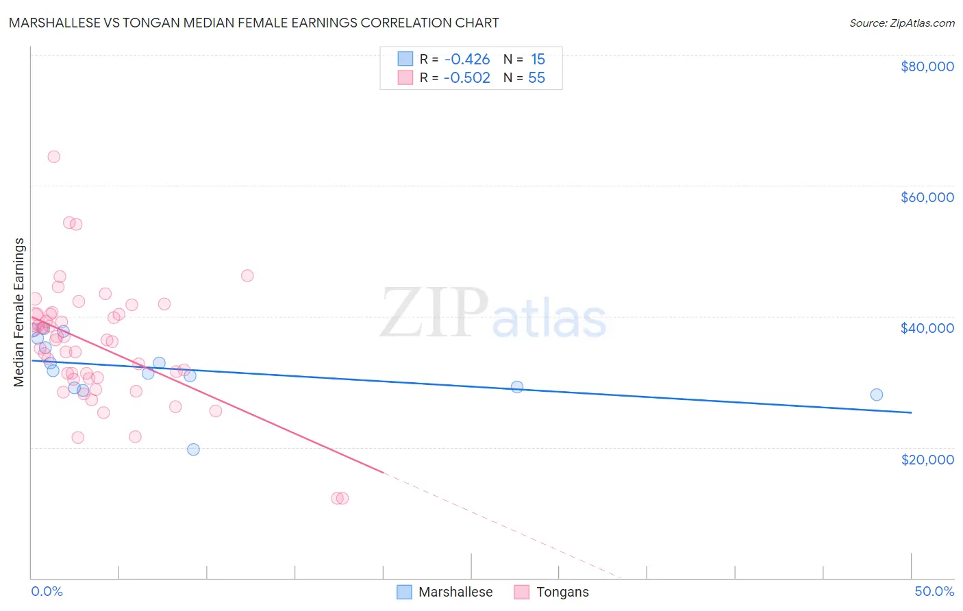 Marshallese vs Tongan Median Female Earnings