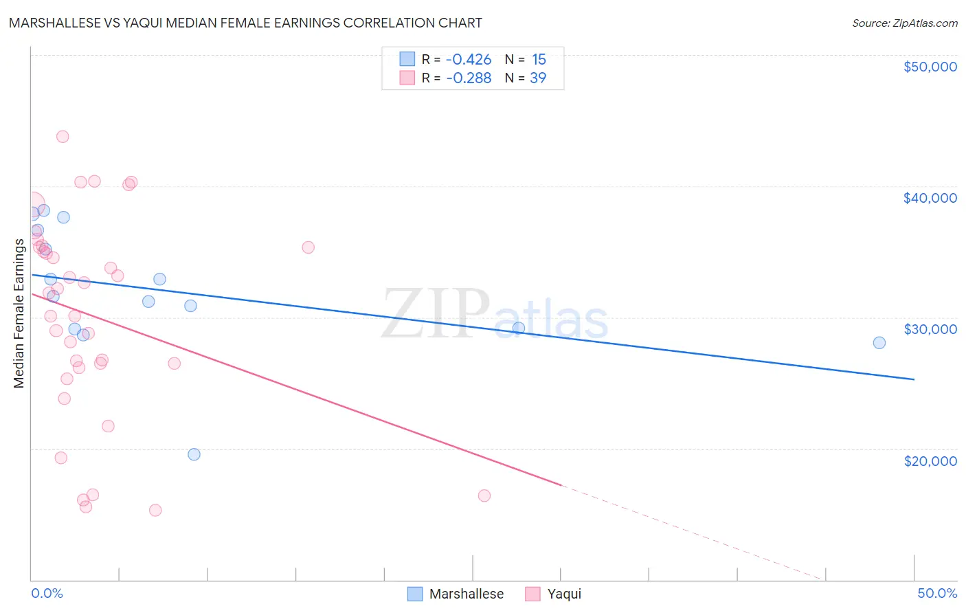 Marshallese vs Yaqui Median Female Earnings