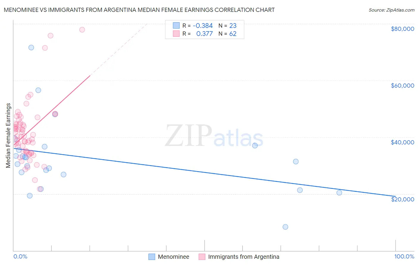 Menominee vs Immigrants from Argentina Median Female Earnings