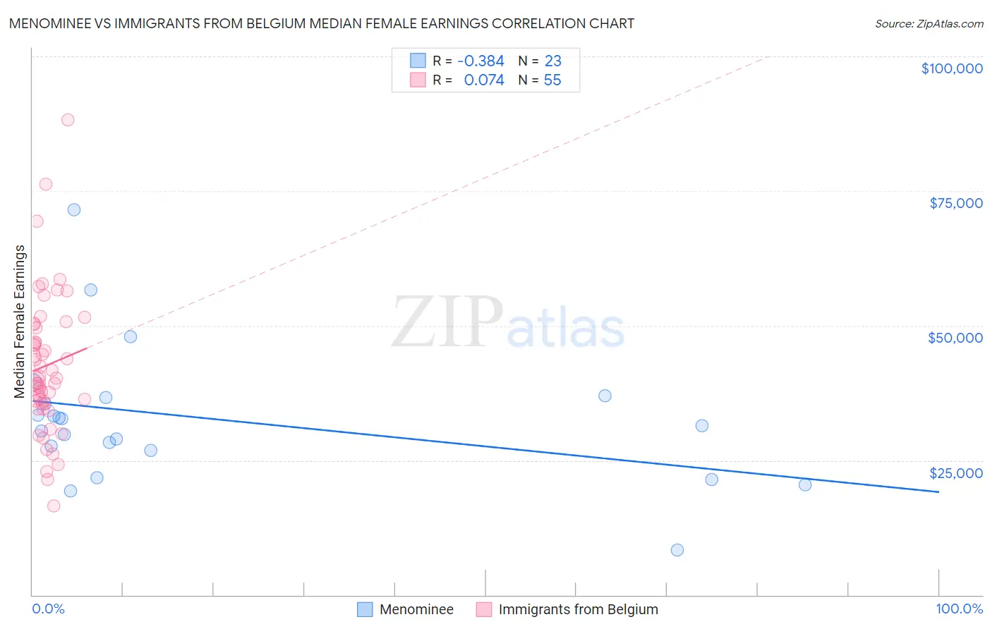 Menominee vs Immigrants from Belgium Median Female Earnings