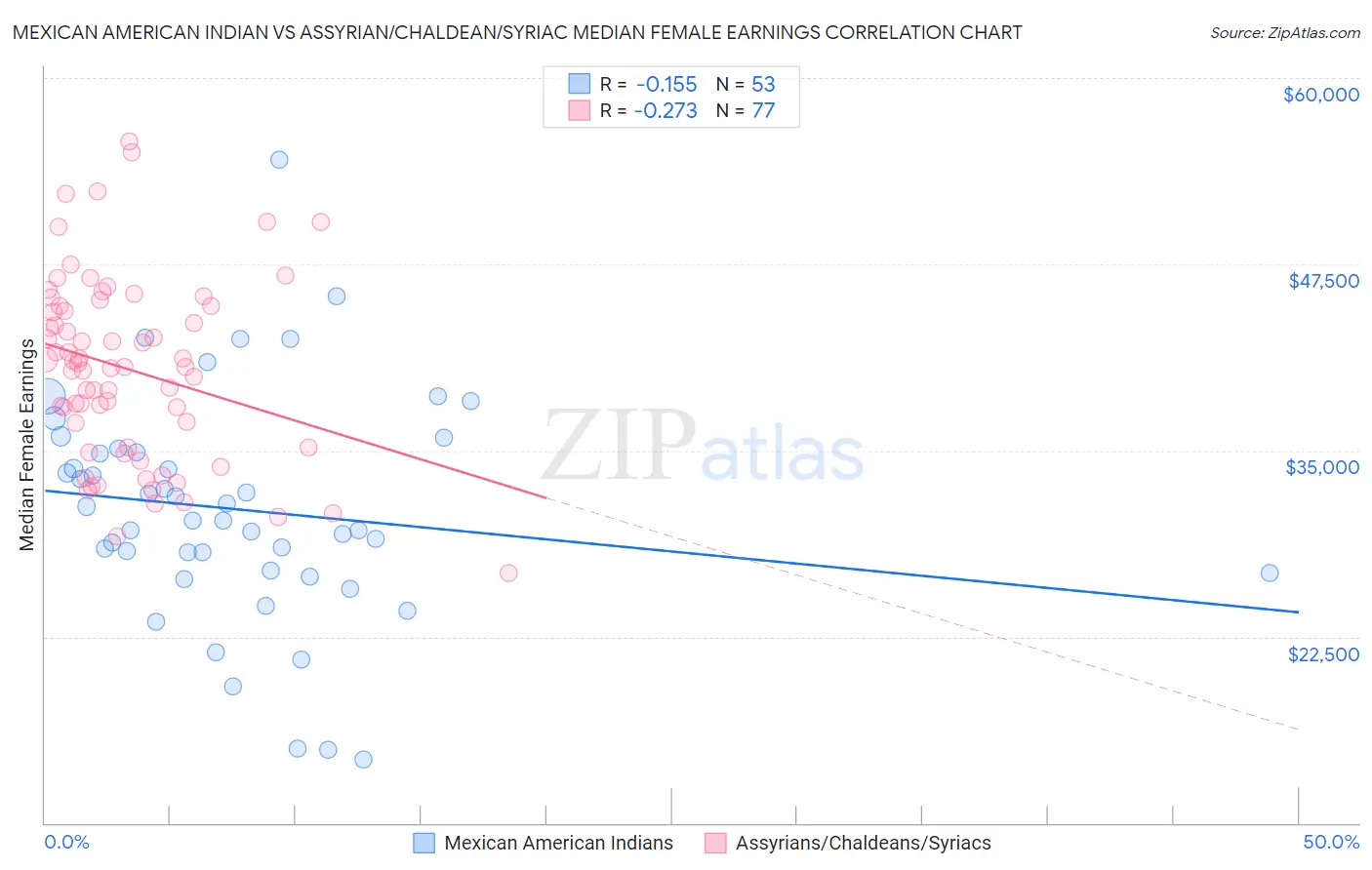 Mexican American Indian vs Assyrian/Chaldean/Syriac Median Female Earnings