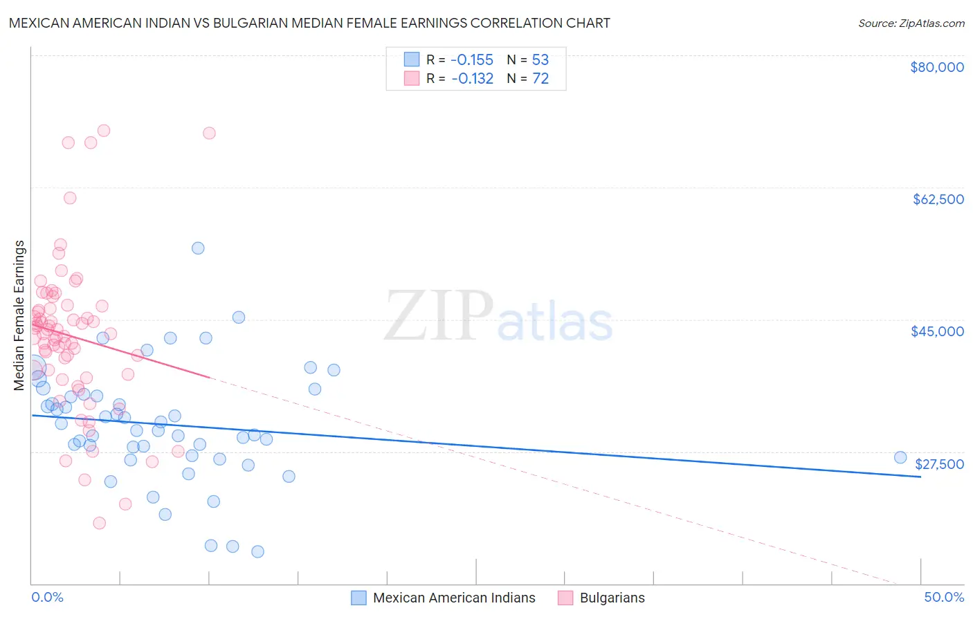 Mexican American Indian vs Bulgarian Median Female Earnings