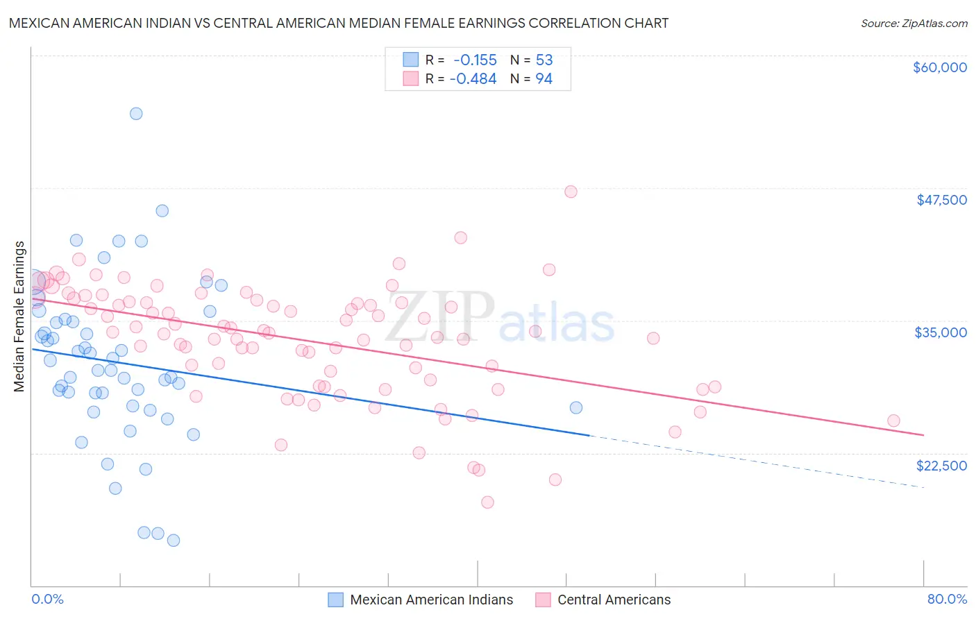 Mexican American Indian vs Central American Median Female Earnings