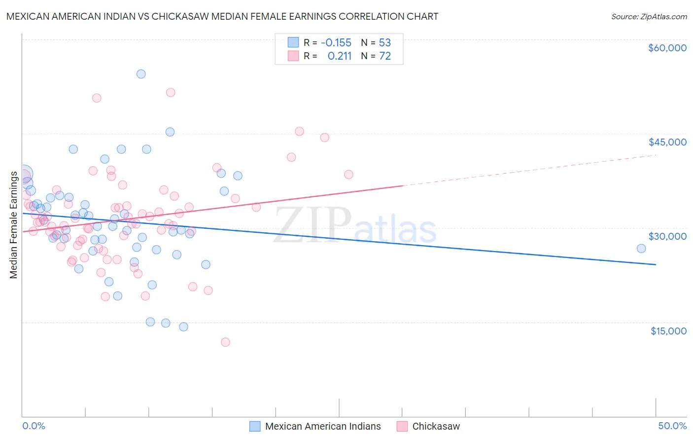 Mexican American Indian vs Chickasaw Median Female Earnings