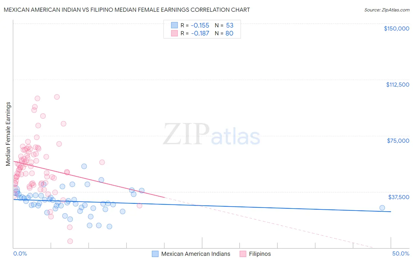 Mexican American Indian vs Filipino Median Female Earnings