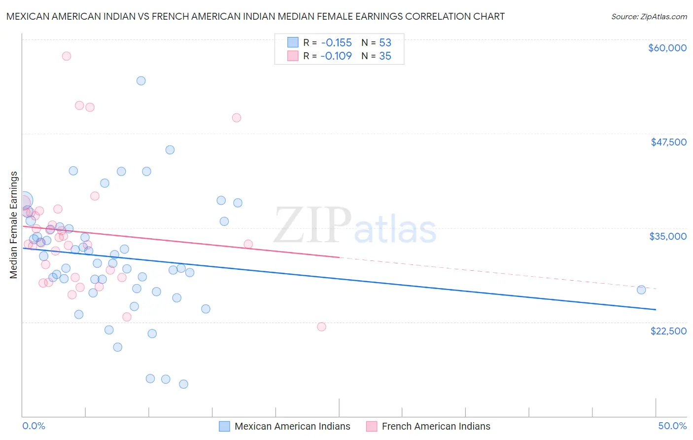 Mexican American Indian vs French American Indian Median Female Earnings