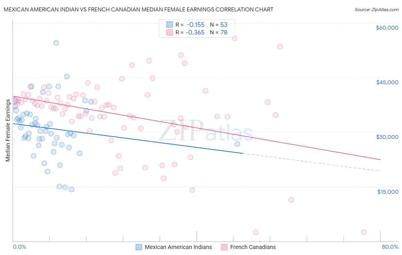 Mexican American Indian vs French Canadian Median Female Earnings