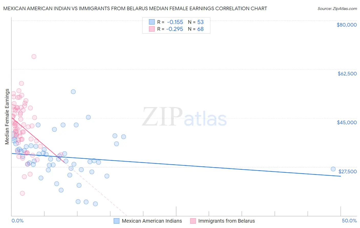 Mexican American Indian vs Immigrants from Belarus Median Female Earnings