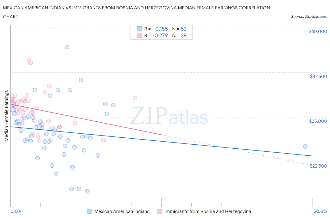Mexican American Indian vs Immigrants from Bosnia and Herzegovina Median Female Earnings