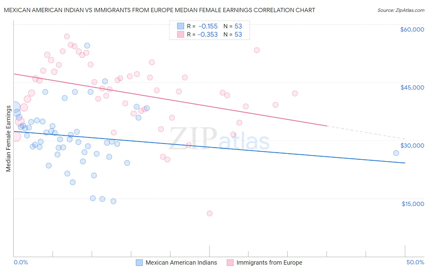 Mexican American Indian vs Immigrants from Europe Median Female Earnings