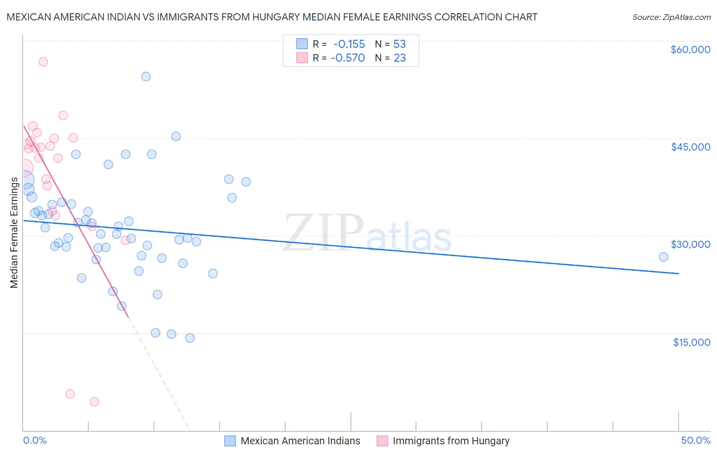 Mexican American Indian vs Immigrants from Hungary Median Female Earnings
