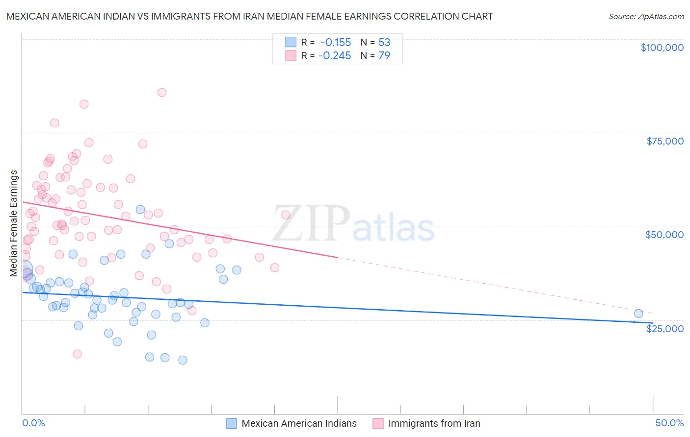 Mexican American Indian vs Immigrants from Iran Median Female Earnings