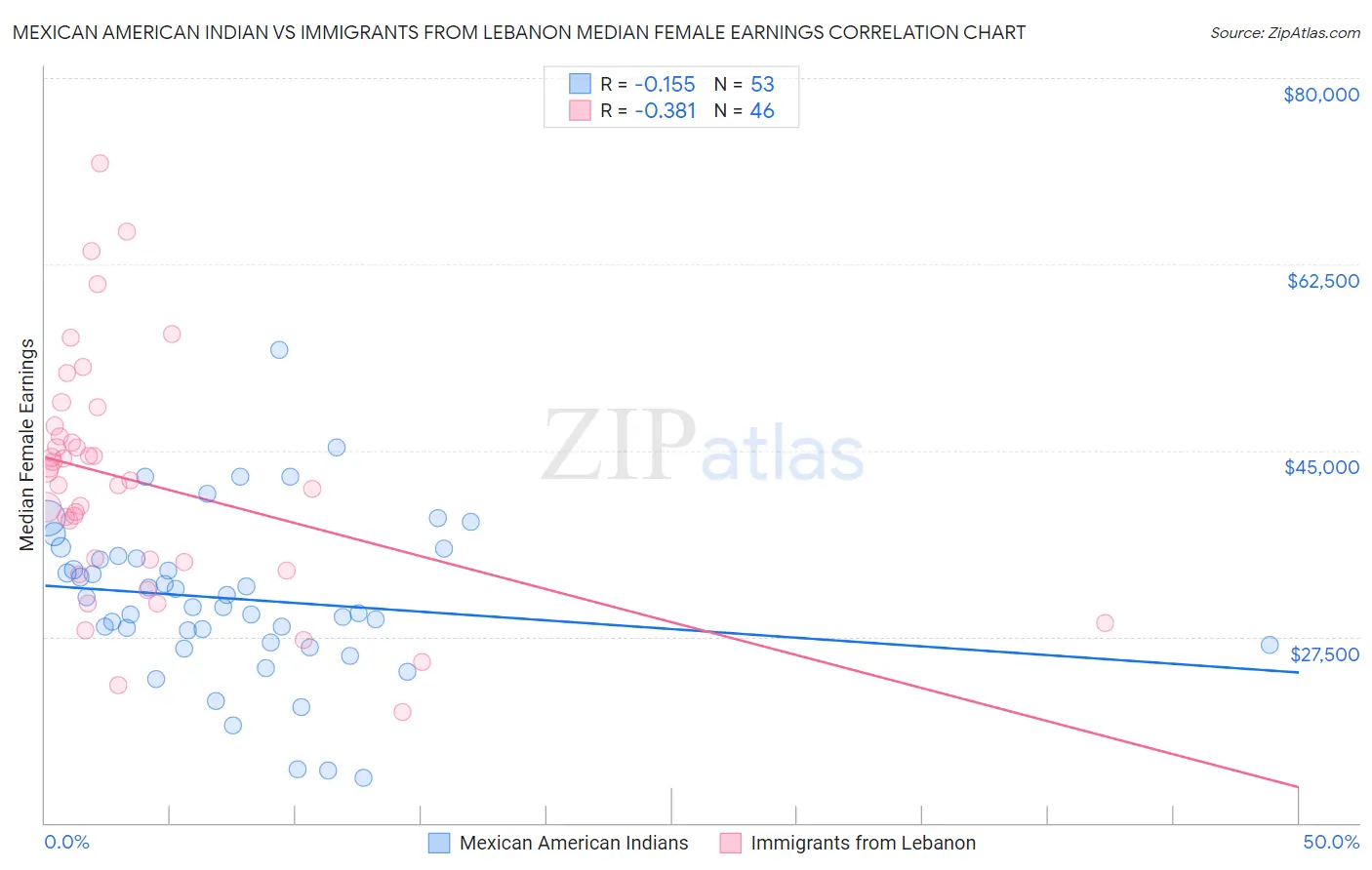 Mexican American Indian vs Immigrants from Lebanon Median Female Earnings