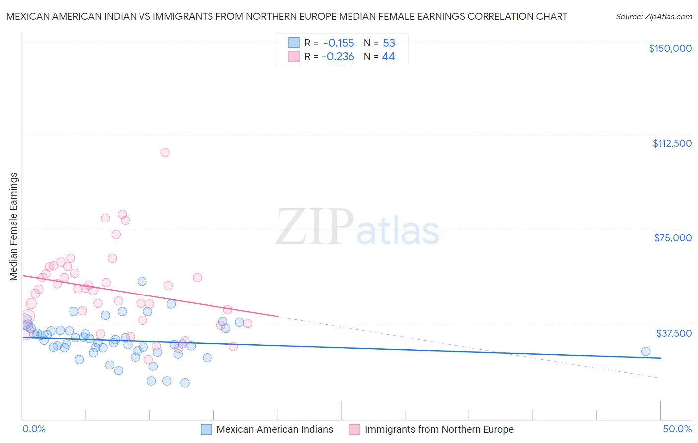 Mexican American Indian vs Immigrants from Northern Europe Median Female Earnings