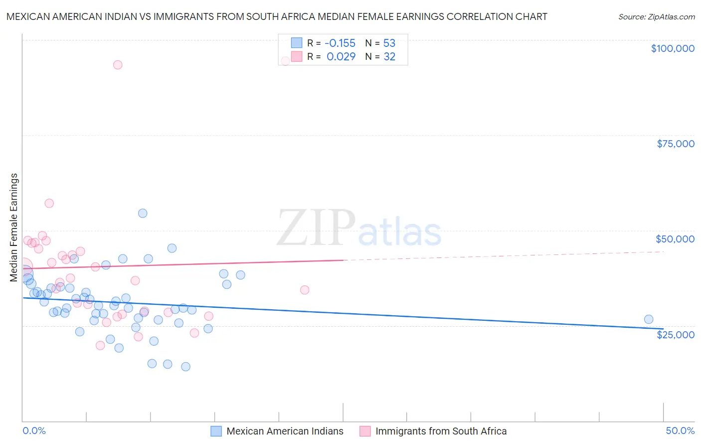 Mexican American Indian vs Immigrants from South Africa Median Female Earnings