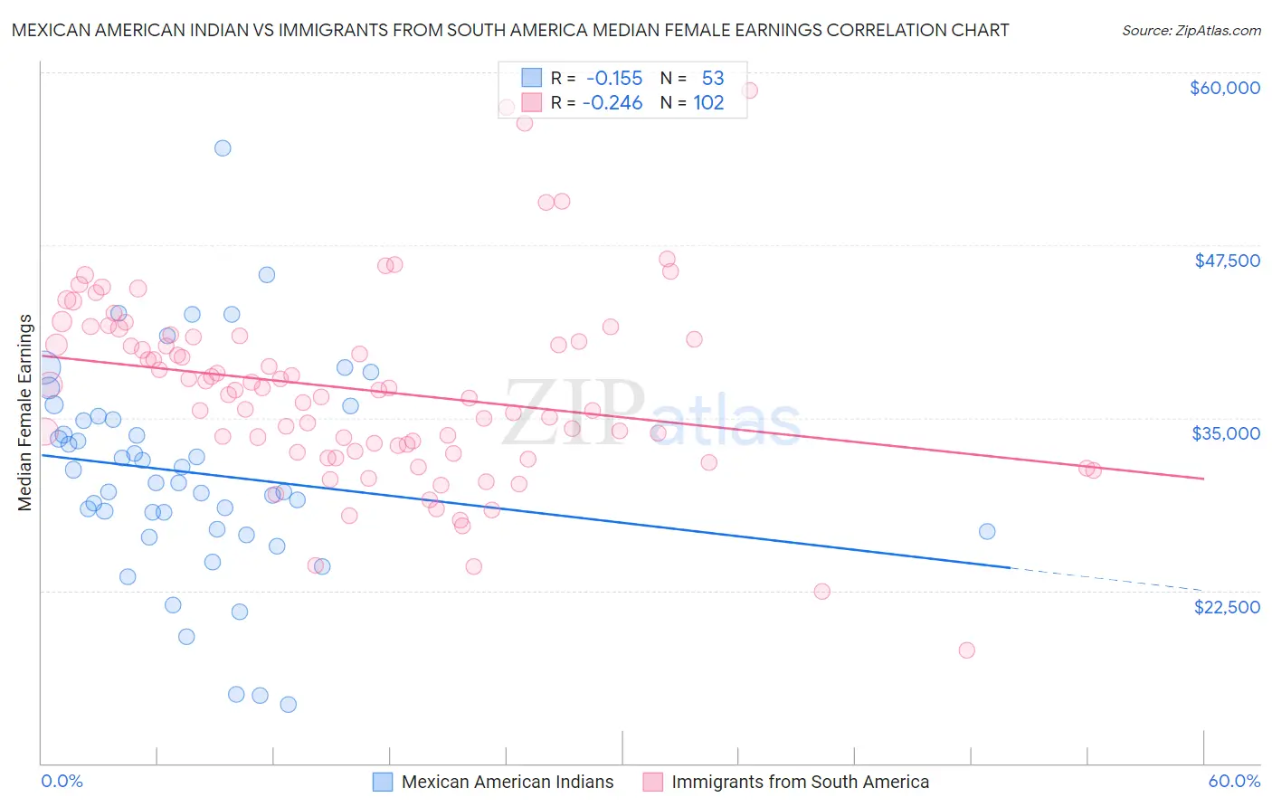 Mexican American Indian vs Immigrants from South America Median Female Earnings