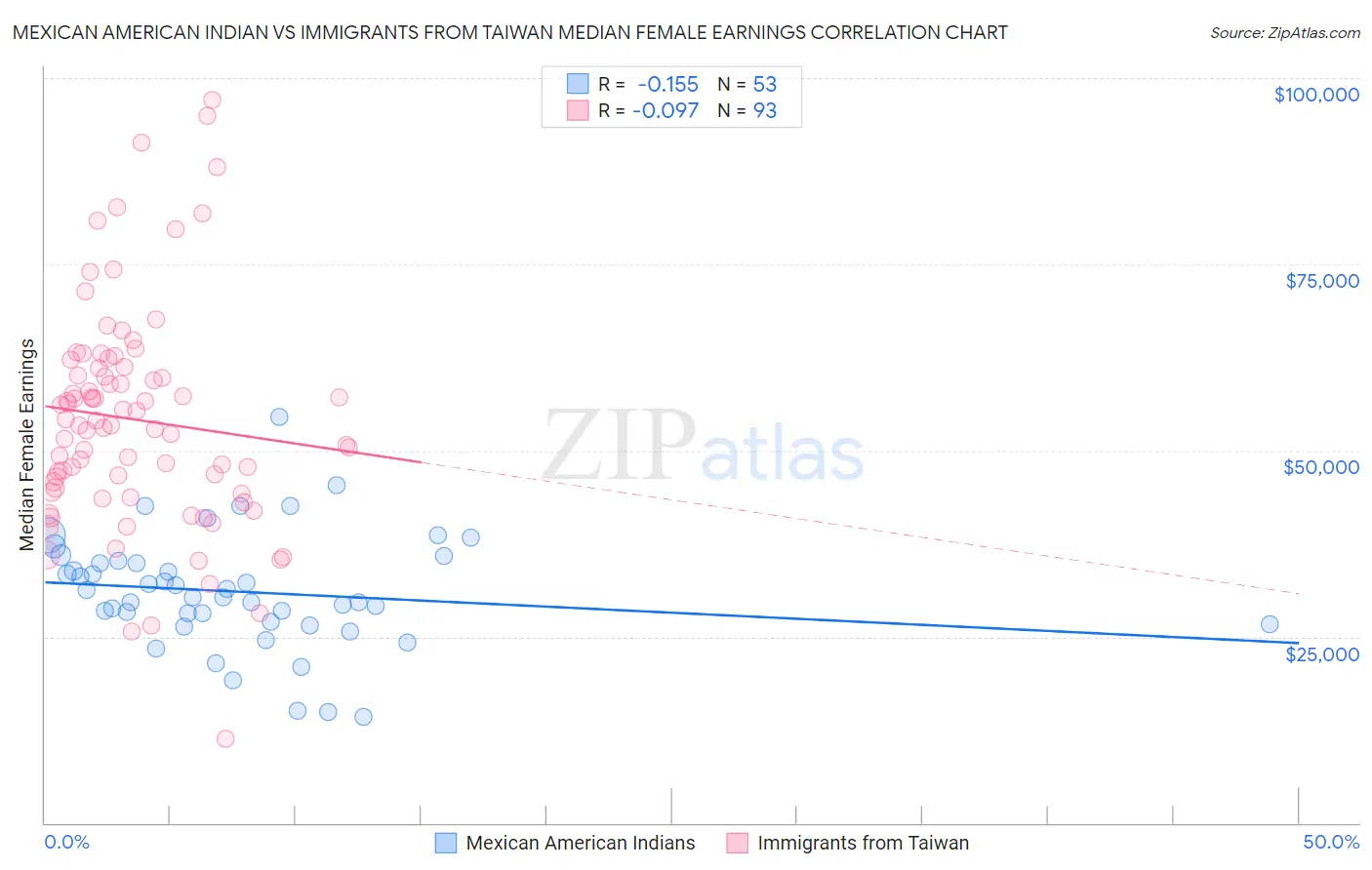 Mexican American Indian vs Immigrants from Taiwan Median Female Earnings