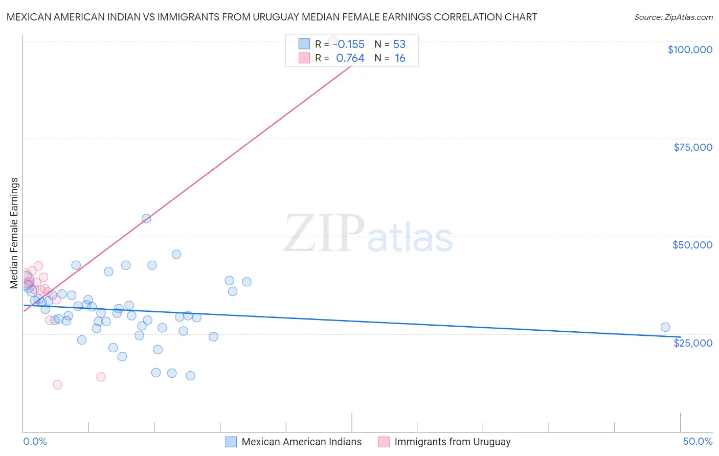 Mexican American Indian vs Immigrants from Uruguay Median Female Earnings