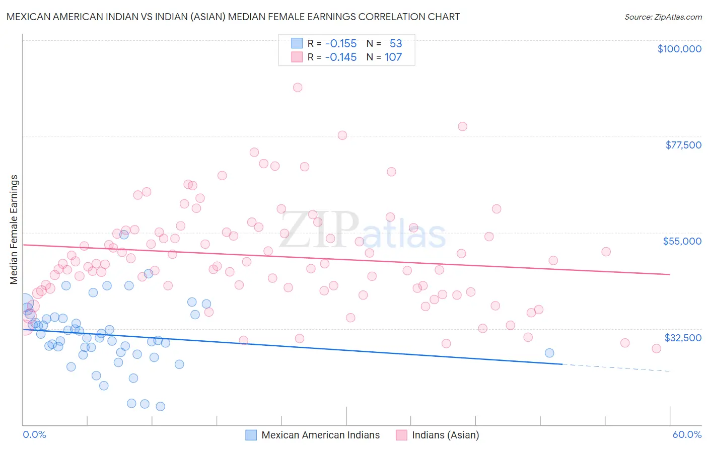 Mexican American Indian vs Indian (Asian) Median Female Earnings
