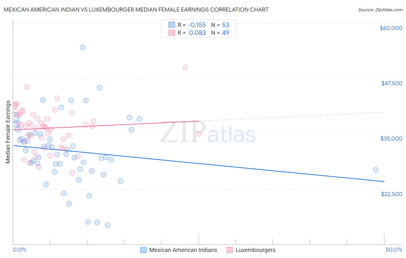 Mexican American Indian vs Luxembourger Median Female Earnings