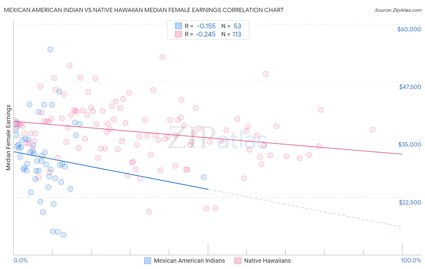 Mexican American Indian vs Native Hawaiian Median Female Earnings