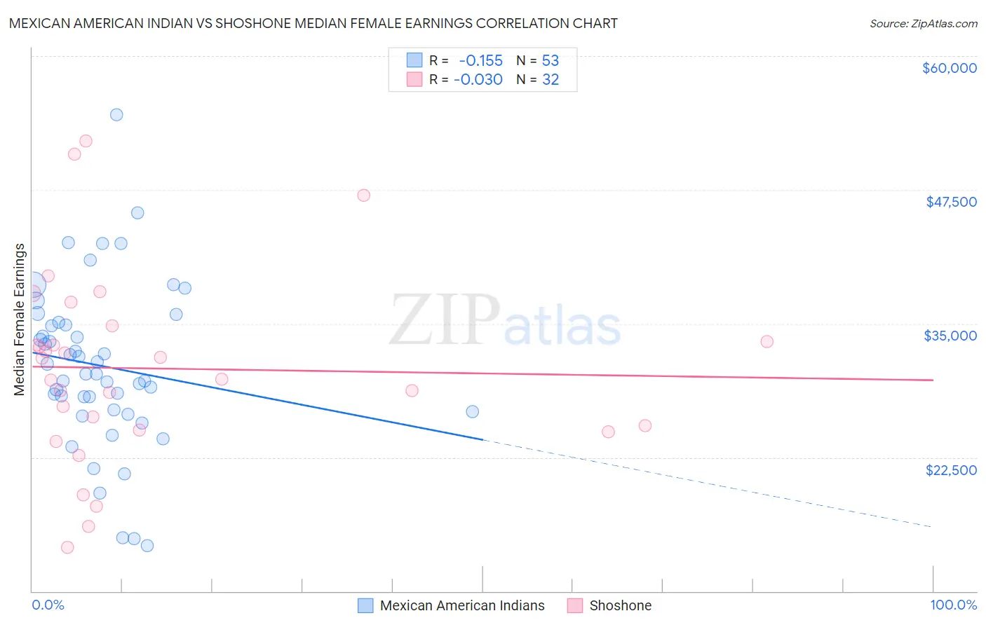 Mexican American Indian vs Shoshone Median Female Earnings